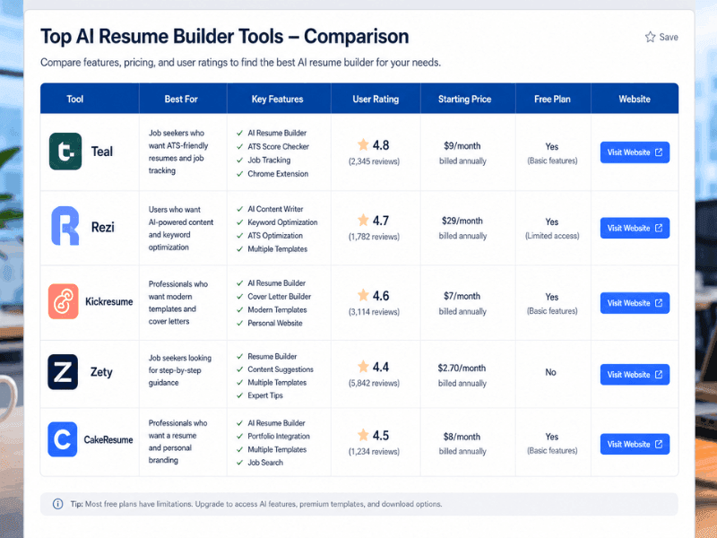 Best AI Resume Builder 2026 Comparison Table - Teal vs Rezi vs Kickresume.