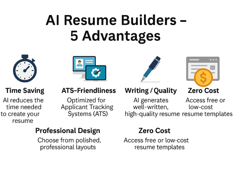 Infographic showing 5 benefits of using Resume AI Builder Free – fast, ATS-friendly, high-quality, professional, and low-cost resumes.
