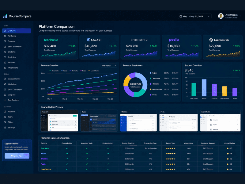 AI Course Creator ChatGPT platform comparison dashboard for online courses..