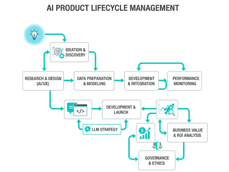 10 Best AI Courses for Product Managers (2026) 4 AI product lifecycle management flowchart from Reforge course, highlighting best AI courses for product managers with LLM strategy and ROI analysis.