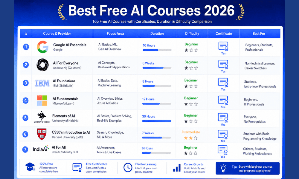 Best Free AI Courses 2026 Comparison Table with Duration, Difficulty and Certificates.