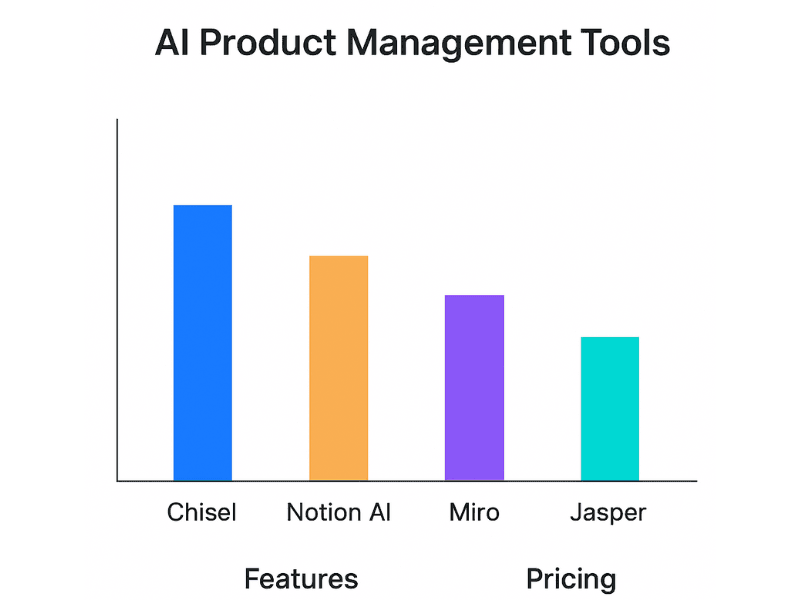 Bar chart comparing features and pricing of product management AI tools Chisel, Notion AI, Miro, and Jasper.