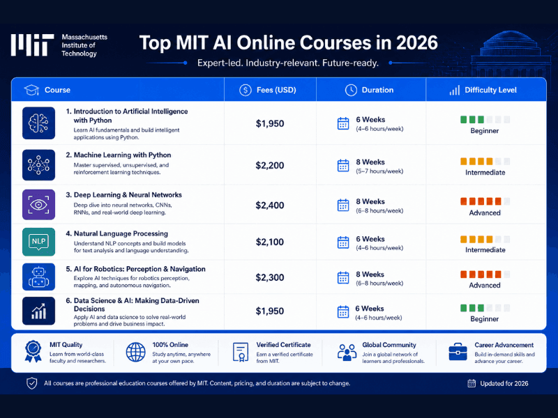 MIT AI course online comparison table 2026 – Fees, Duration & Difficulty Level.