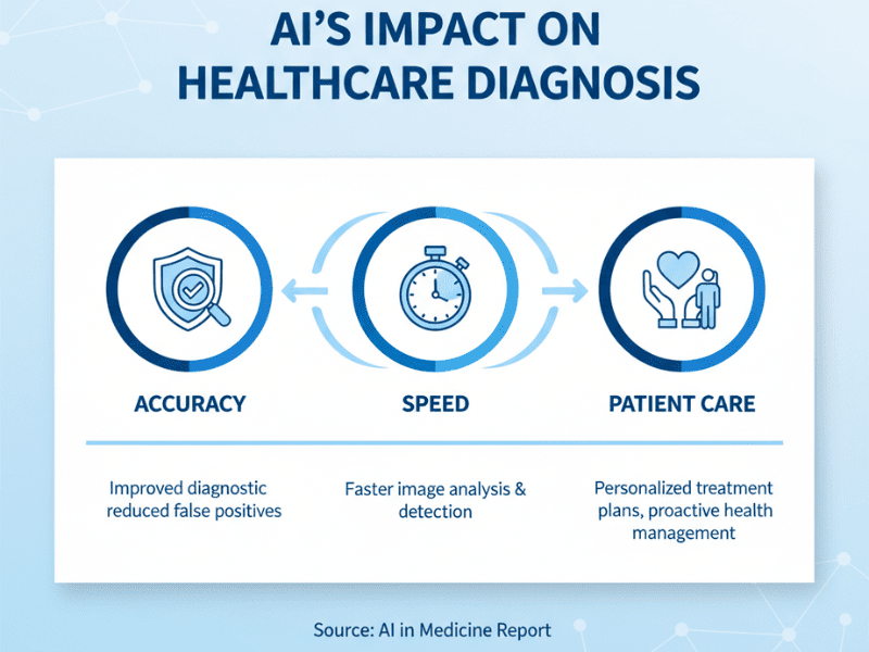 AI in Healthcare Diagnosis Research Paper infographic with accuracy, speed, patient care benefits