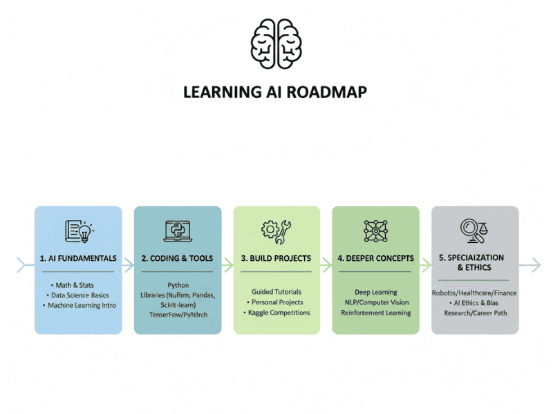 Artificial Intelligence Basic Knowledge step-by-step AI learning roadmap for beginners.
