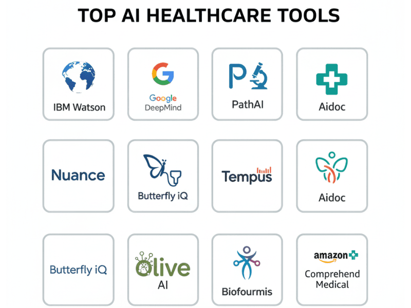 Top AI healthcare tools logos collage 2025 including IBM Watson, Google DeepMind, PathAI, Tempus AI, Aidoc, Nuance Dragon, Butterfly iQ, Olive AI, Biofourmis, Amazon Comprehend Medical, AI tool for health care