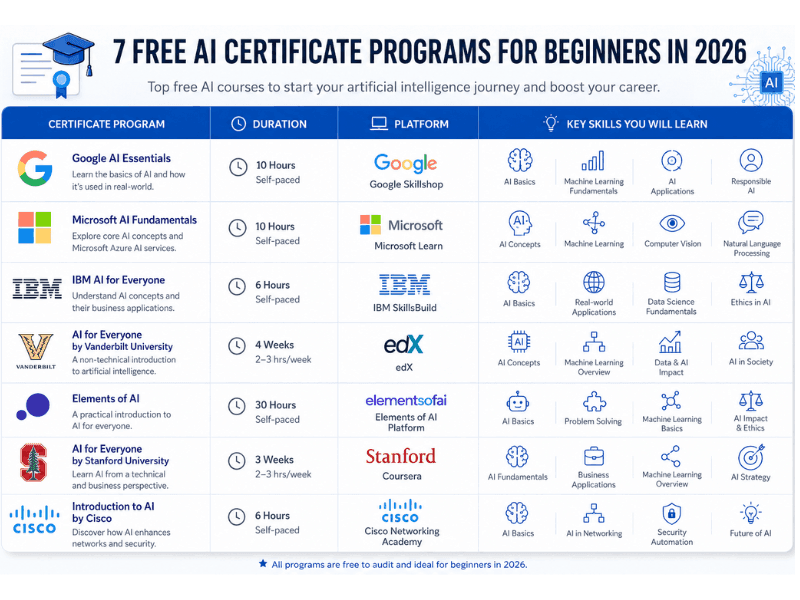 7 Free AI Certificate Programs for Beginners in 2026 comparison table with Google, Microsoft, IBM, Stanford, Cisco and more.