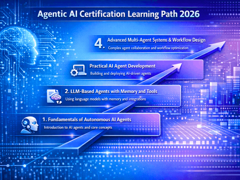 how Agentic AI certification courses work - Agentic AI Certification Learning Path 2026 flowchart showing fundamentals to advanced multi-agent systems.