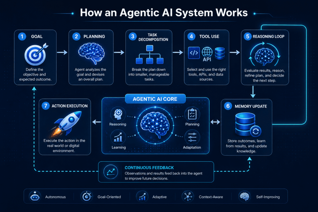 How Agentic AI certification courses work - Agentic AI autonomous workflow diagram.