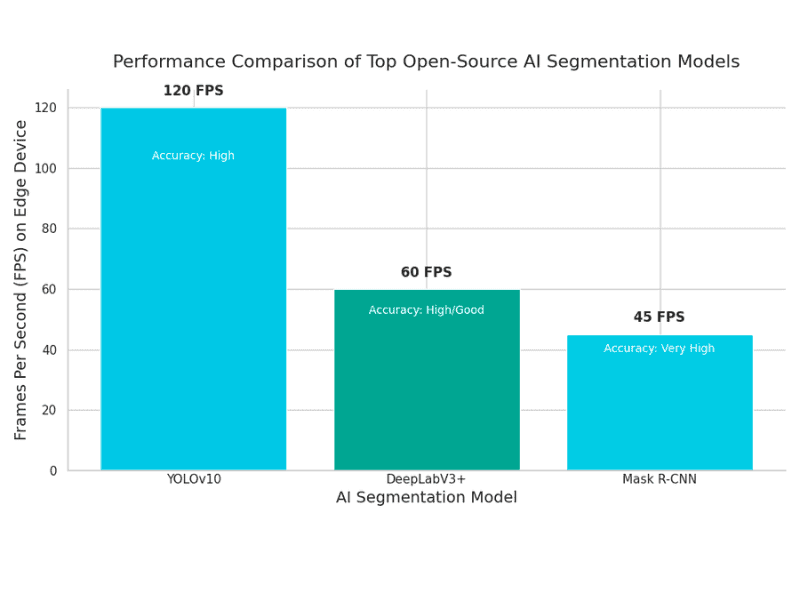 Best open-source AI tools for real-time image segmentation: Bar chart comparing YOLOv10 (120 FPS), DeepLabV3+ (60 FPS), Mask R-CNN (45 FPS) on accuracy and edge performance.