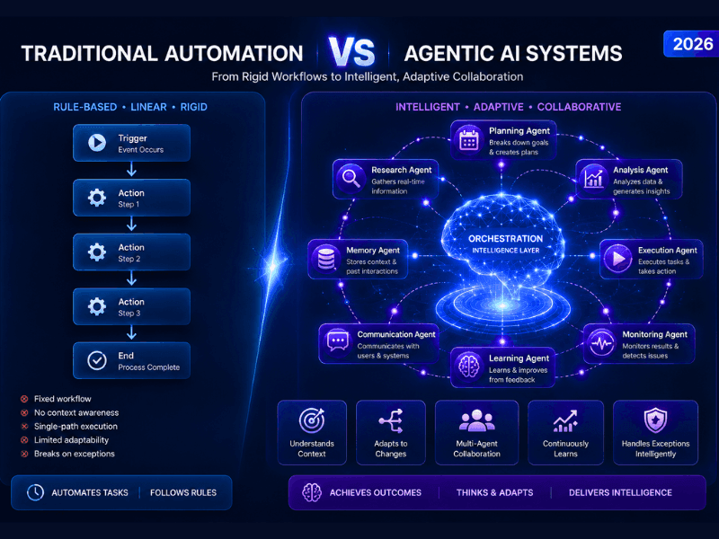 AI Automation Agency Course 2026 - Traditional Automation vs Agentic AI Systems Comparison