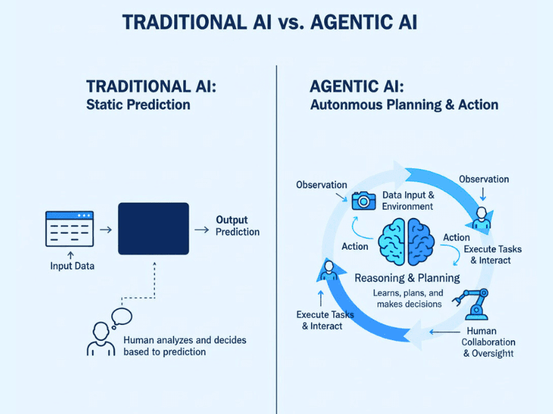 How Agentic AI Certification Courses Work: Side-by-side comparison infographic of Traditional AI vs Agentic AI.