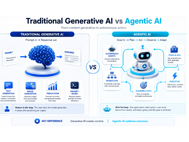 How Agentic AI certification courses work - Traditional Generative AI vs Agentic AI comparison.