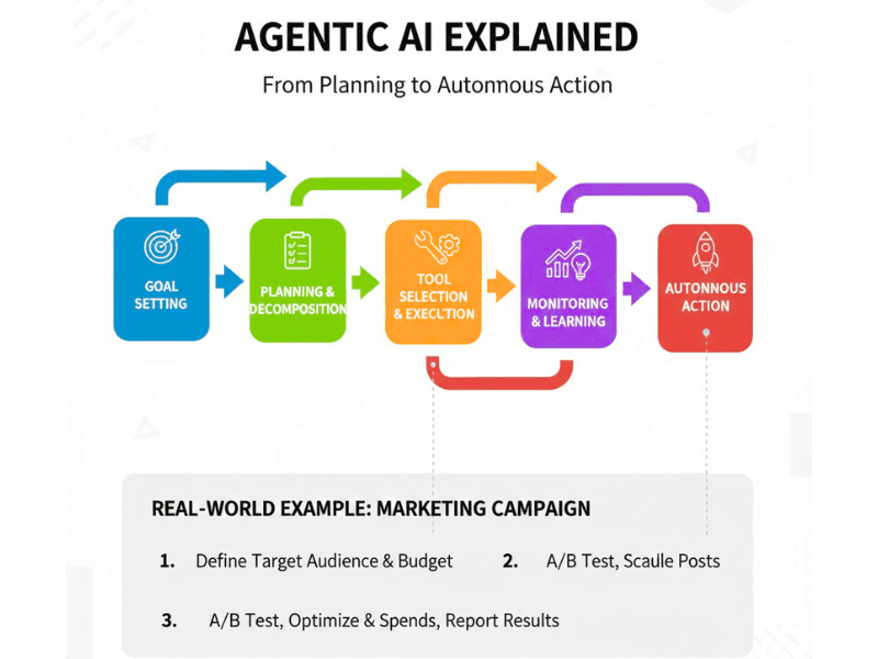 What Are the Best AI Courses for Beginners? (2026 Guide) 4 Flowchart explaining Agentic AI fundamentals for Best AI Courses for Beginners 2026, from planning to autonomous action with marketing campaign example.