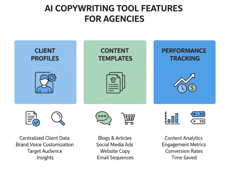 Infographic of AI copywriting tool features for small agencies: client profiles, templates, tracking, AI Copywriting Tool Comparison for Small Agencies.