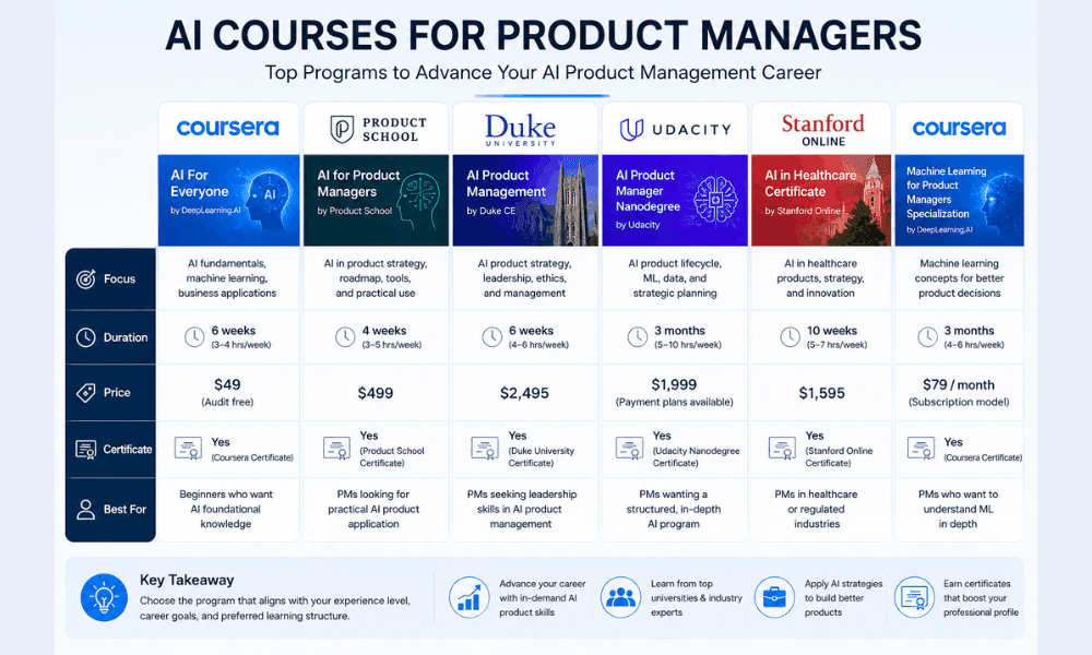 Top AI Courses for Product Managers in 2026 (No Coding Required) 5 Best AI courses for product managers comparison table 2026.