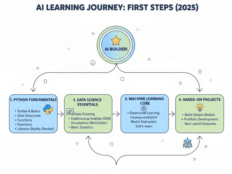 ai flowchart beginners 2025.jpg