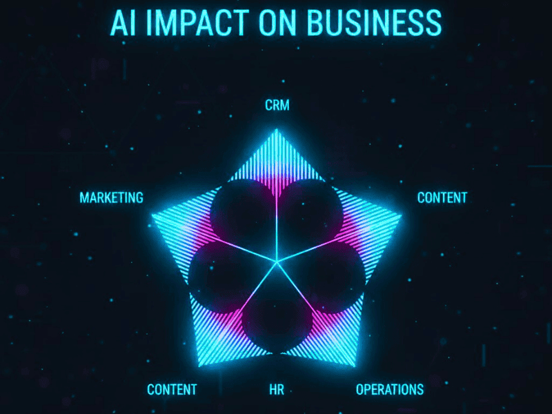 Neon radar chart visualizing best business AI tools impact on marketing, CRM, HR, content, and operations in 2025.