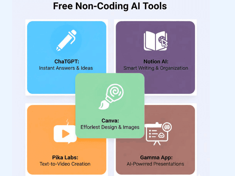 Free non-coding AI tools infographic: ChatGPT for answers, Notion AI for writing, Canva for design, Pika Labs for text-to-video, Gamma App for presentations.