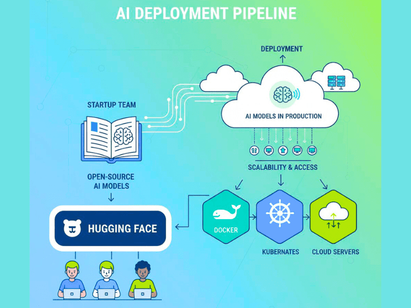 Open-Source AI Deployment Guide For Startups: Infographic of AI pipeline with Hugging Face, Docker, and Kubernetes.