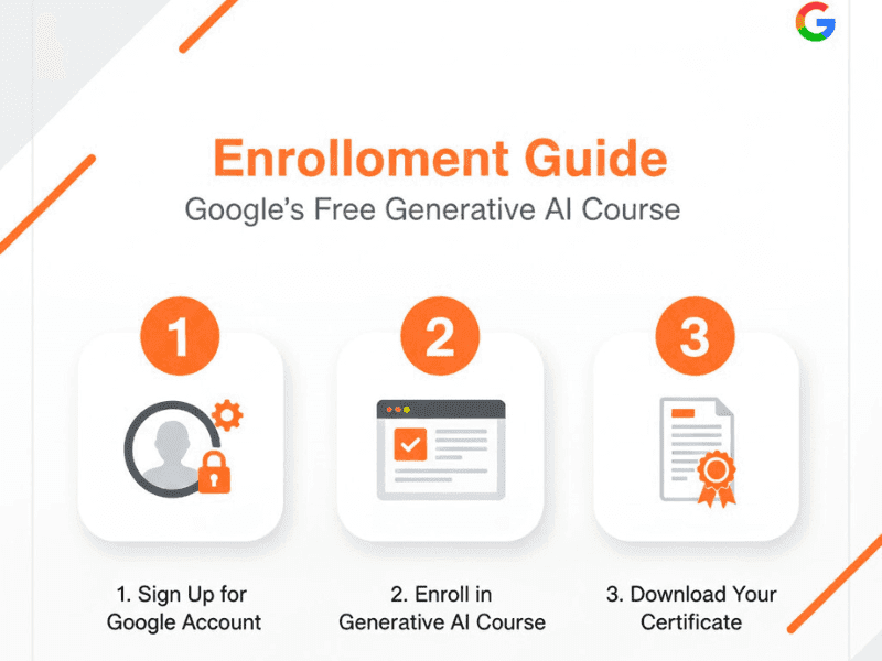 Generative AI free course with certificate by Google enrollment guide with 3 steps illustration.