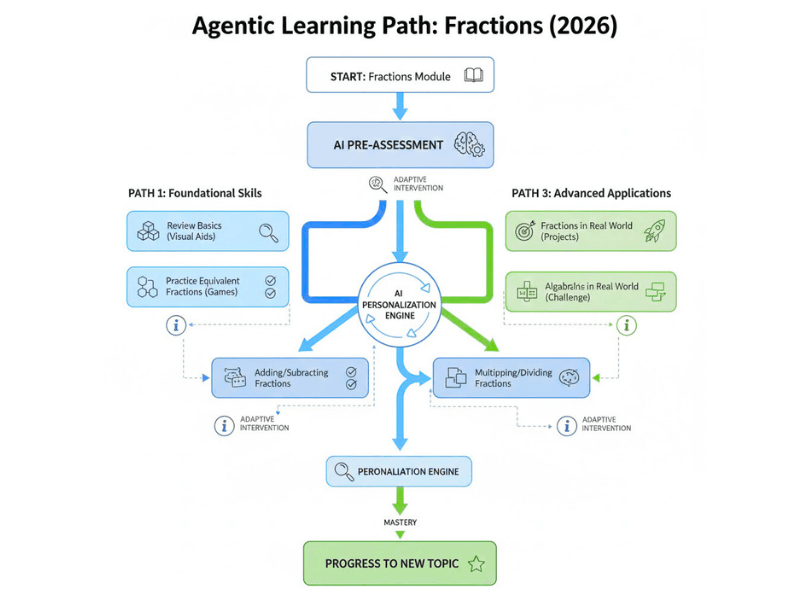 What Is Agentic AI for Education? (2026 Guide) 2 agentic ai flowchart fractions.jpg