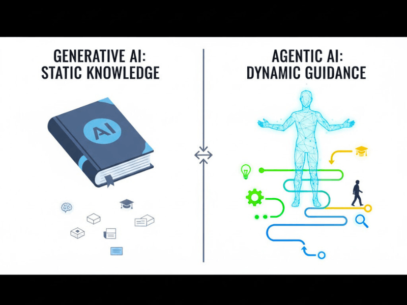 What Is Agentic AI for Education? (2026 Guide) 4 What Is Agentic AI for Education: Generative vs Agentic AI comparison infographic.