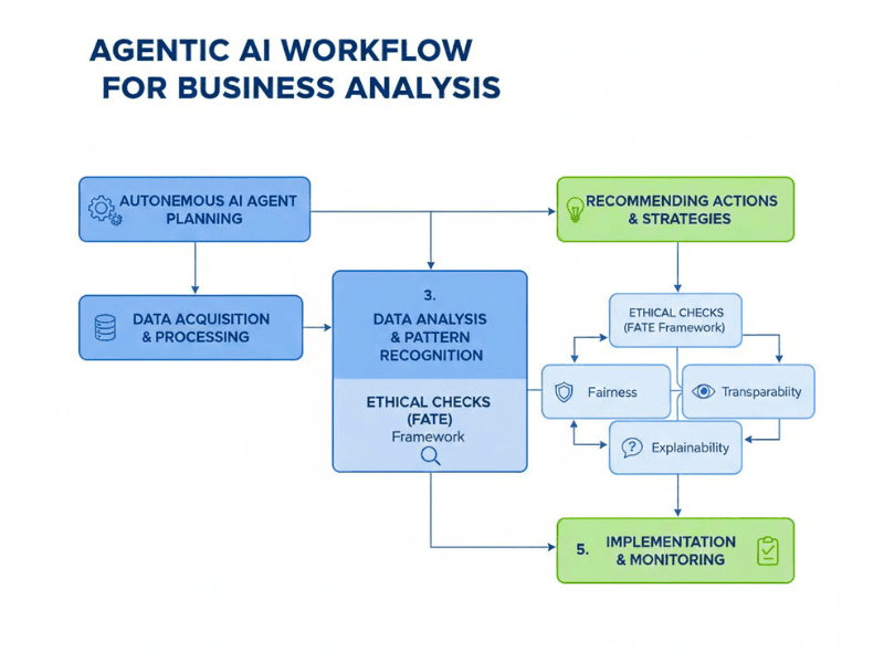 Which AI Course Is Best for Business Analyst? Truth Inside (2026 Guide) 3 agentic ai workflow 2026.jpg