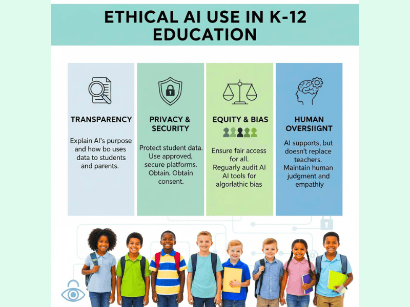 When Can AI Tools Be Used Effectively in the Classroom? (Complete Teacher Guide) 5 Infographic on ethical AI use in K-12 education with transparency and privacy icons, illustrating when AI tools can be used effectively in the classroom.