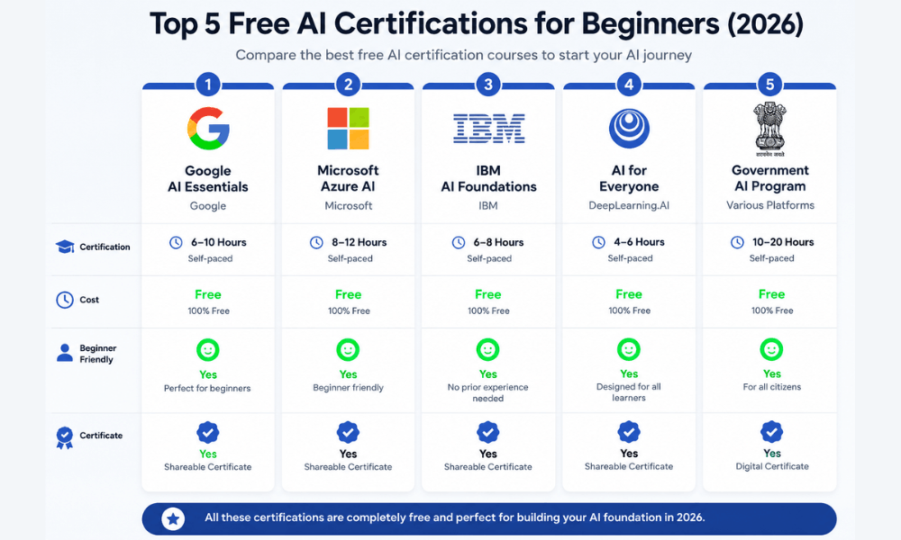 Top 5 AI Certifications for Beginners (Most Are Free!) 2 Top 5 Free AI Certifications for Beginners 2026 Comparison Table - Which AI Certification Is Best for Beginners.