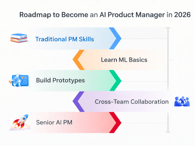 AI Product Manager Roadmap 2026 - Step-by-Step Career Path from PM Skills to Senior Role.