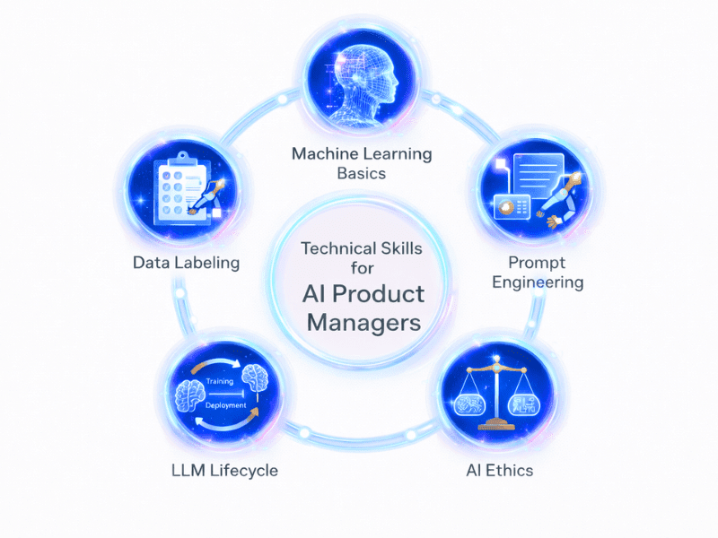 Technical Skills for AI Product Managers - Machine Learning, Prompt Engineering, Data Labeling, LLM Lifecycle, AI Ethics.