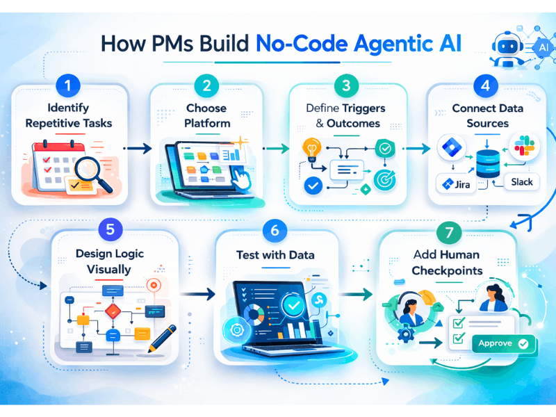 Agentic AI for Product Managers No-Code Guide – Step-by-step blueprint to build no-code AI agents 2026.