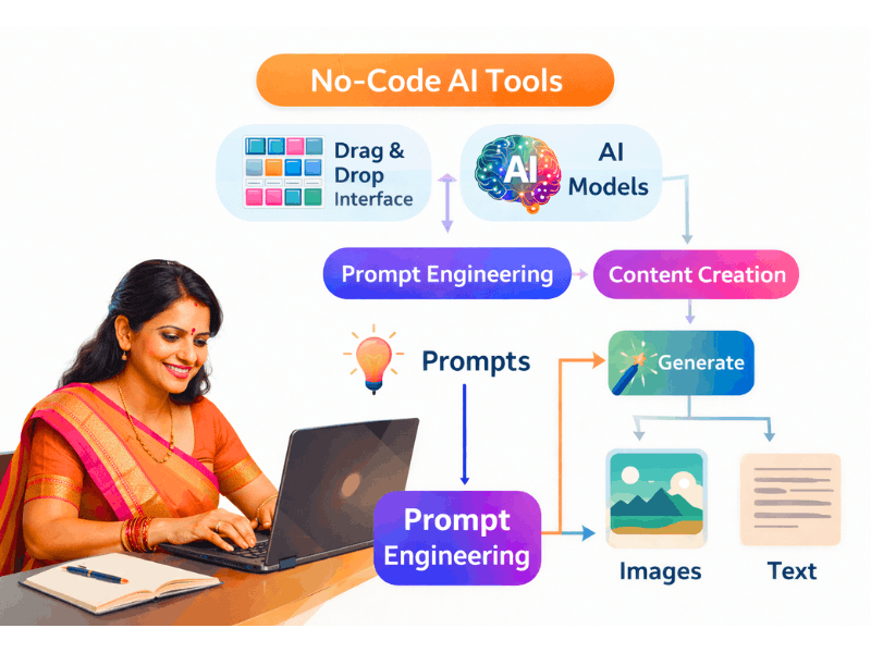 No-code AI tools for prompt engineering and content creation - illustration for Best AI courses for housewives to start a career in 2026.
