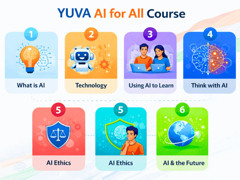 YUVA AI Course Syllabus Modules.