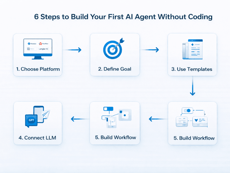 How to build my first AI agent for free without coding - 6 step guide flowchart.