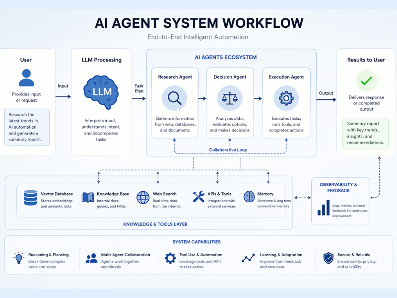 How to build AI agents for free without coding, AI agent system workflow diagram showing LLM processing, multi-agent collaboration and automation flow.