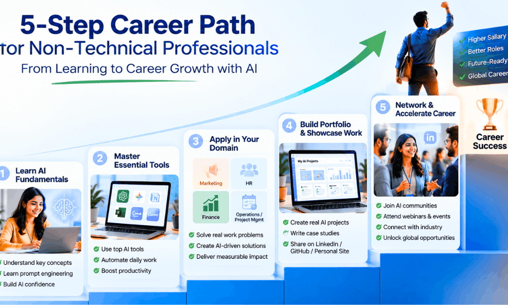 No Coding Required: Complete AI Career Roadmap for 2026 3 AI career roadmap for non technical professionals – 5-step path to career growth with AI.
