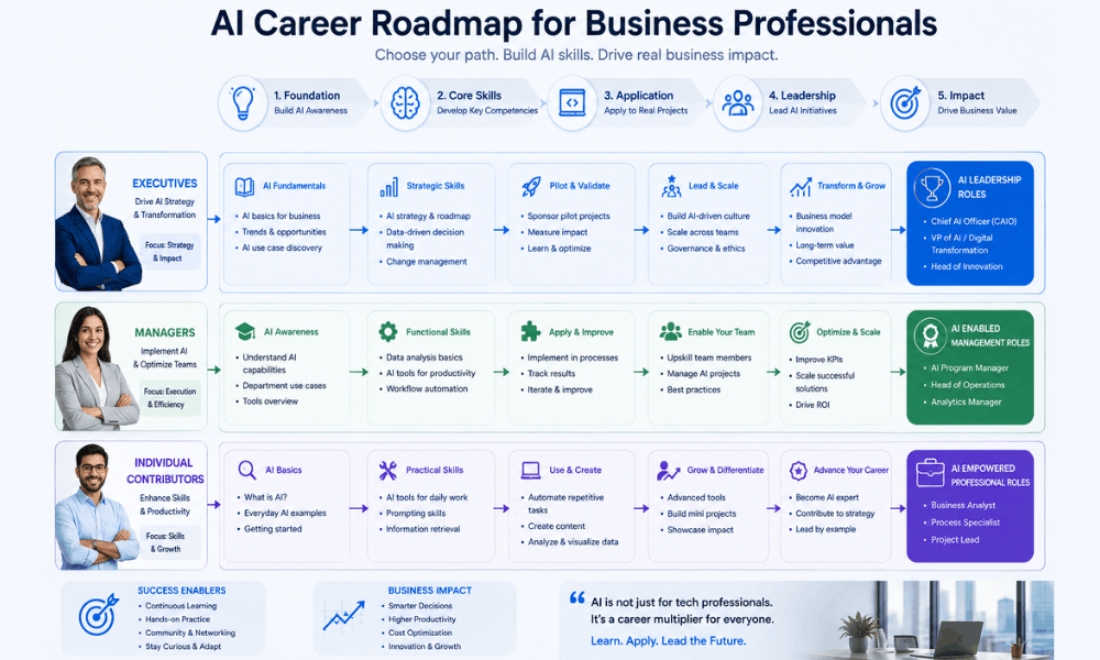 AI career roadmap for business professionals choosing courses – best AI course for business professionals.